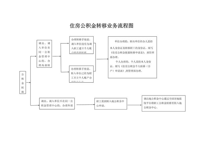 公积金异地转移